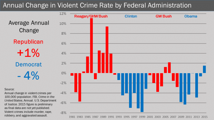 violcrimerates1981to2015lrg